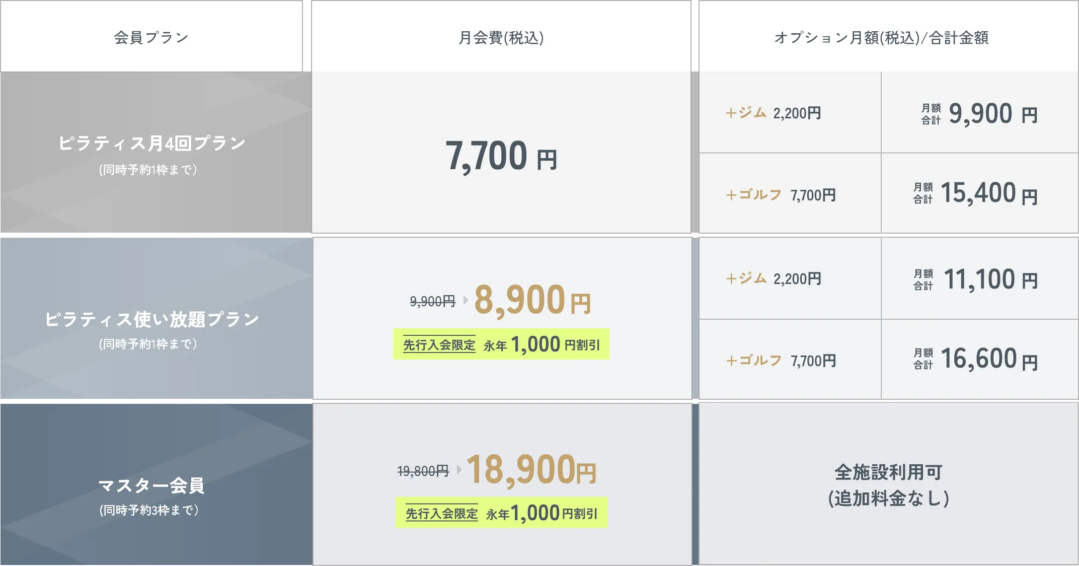 本格ジムDiVEの料金プラン一覧表。月額3,900円のジム会員から、ピラティスやゴルフも利用できるマスター会員まで、各プランの月会費や先行入会割引キャンペーン価格を記載。
