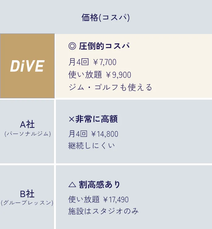 DiVEとA社（パーソナルジム）、B社（グループレッスン）の「価格（コスパ）」の比較。DiVEは月4回7,700円・使い放題9,900円でジム・ゴルフも利用可。A社は月4回14,800円で継続しづらい。B社は使い放題17,490円で施設はスタジオのみ。
