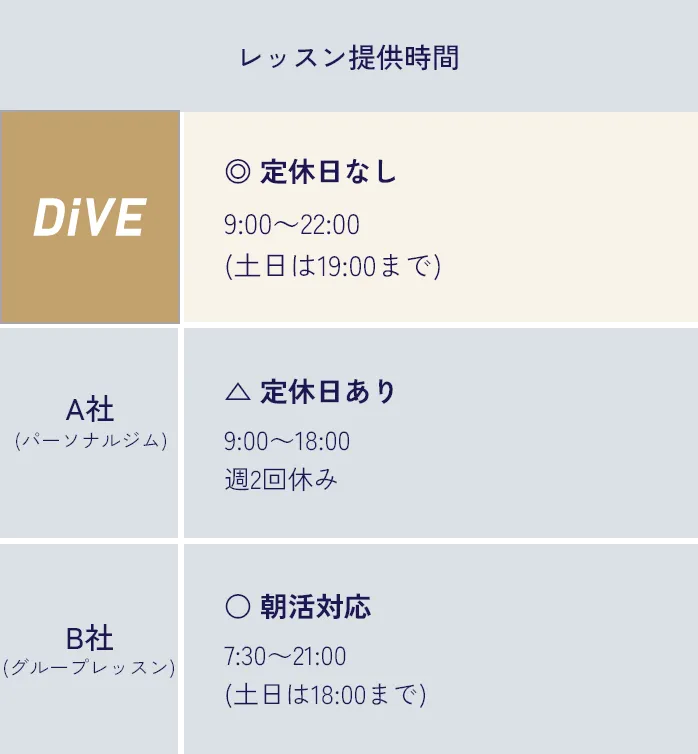 DiVEとA社（パーソナルジム）、B社（グループレッスン）の「レッスン提供時間」の比較。DiVEは9:00–22:00（土日は19:00まで）で定休日なし。A社は9:00–18:00で週2日休み。B社は7:30–21:00（土日は18:00まで）。