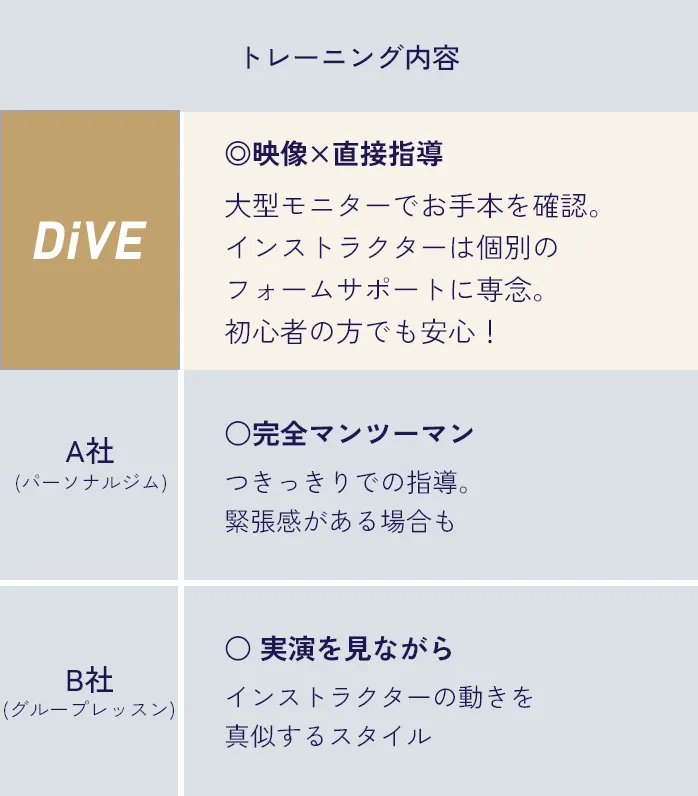 DiVEとA社（パーソナルジム）、B社（グループレッスン）の「トレーニング内容」の比較。DiVEは動画×直接指導で大画面のモデル確認と個別フォームサポート、初心者でも安心。A社はフルマンツーマンで常に指導。B社は講師のデモを見て真似るスタイル。