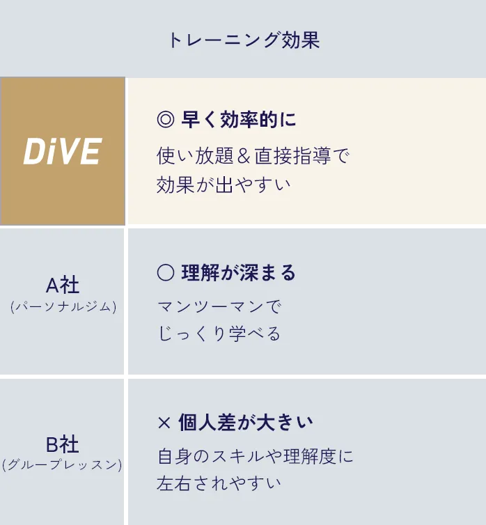 DiVEとA社（パーソナルジム）、B社（グループレッスン）の「トレーニング効果」の比較。DiVEは使い放題と直接指導で効率的に結果が出やすい。A社はマンツーマンで理解が深まる。B社は自分のスキルや理解度に左右されやすく個人差が大きい。