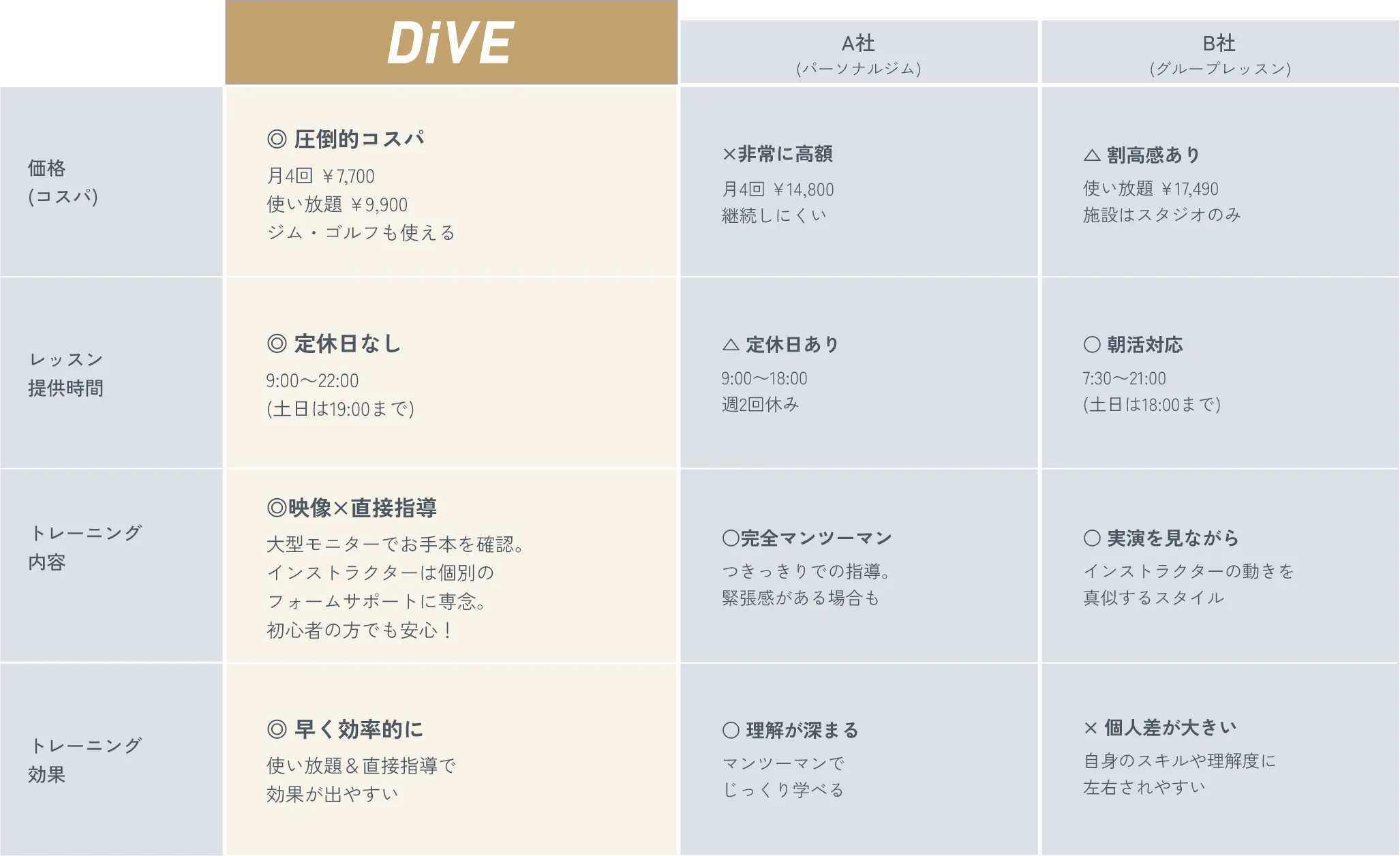 DiVEとA社（パーソナルジム）、B社（グループレッスン）の比較表。価格：DiVEは月4回7,700円・使い放題9,900円でジム・ゴルフも利用可。A社は月4回14,800円で継続しづらい。B社は使い放題17,490円で施設はスタジオのみ。レッスン時間：DiVEは9:00–22:00（土日は19:00まで）で定休日なし。A社は9:00–18:00で週2日休み。B社は7:30–21:00（土日は18:00まで）。トレーニング内容：DiVEは動画×直接指導で大画面のモデル確認と個別フォームサポート。A社はフルマンツーマン。B社は講師のデモを見て真似るスタイル。効果：DiVEは使い放題と直接指導で効率的。A社はマンツーマンで理解が深まる。B社はスキルや理解度による個人差が大きい。