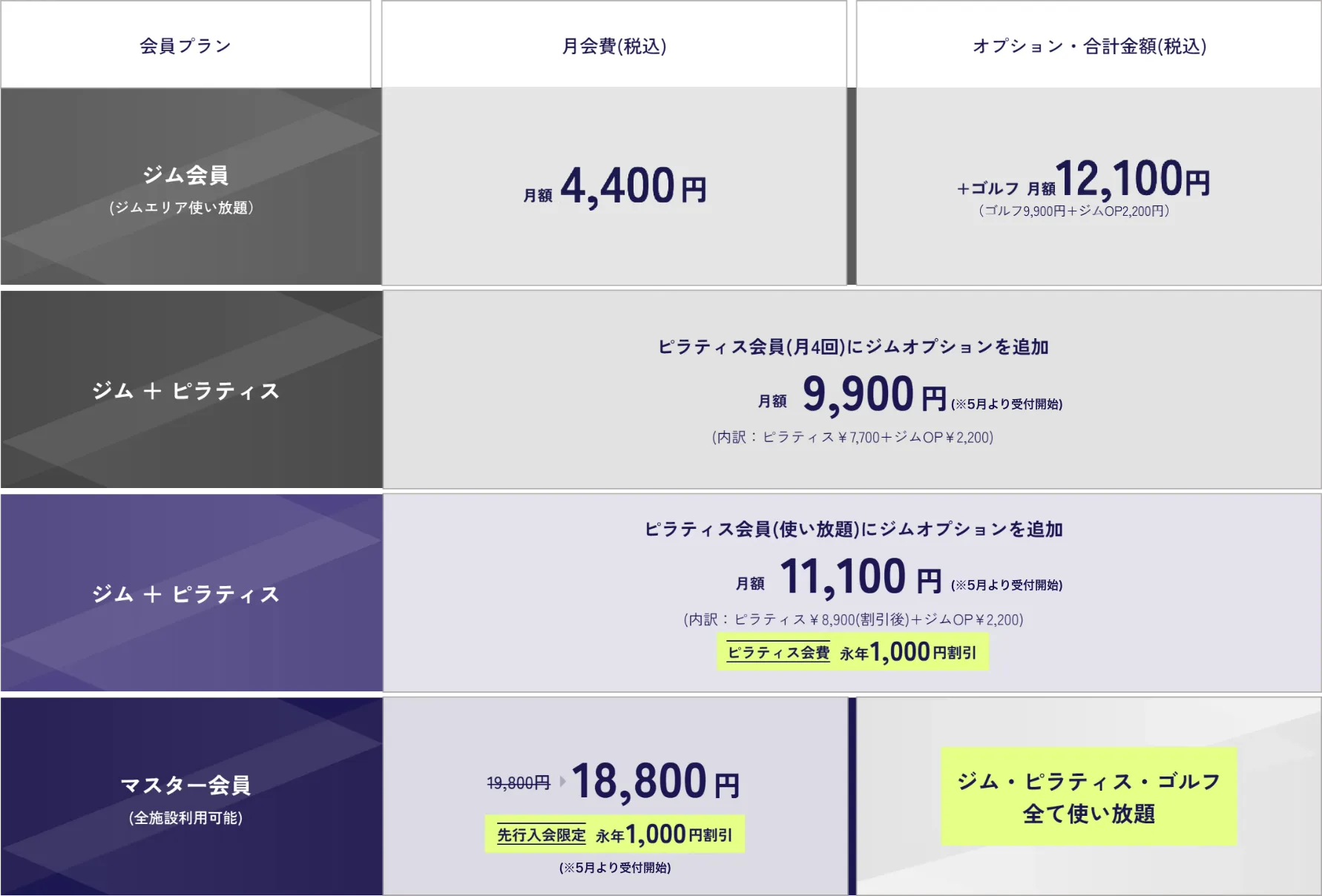 本格ジムDiVEの料金プラン一覧表。月額3,900円のジム会員から、ピラティスやゴルフも利用できるマスター会員まで、各プランの月会費や先行入会割引キャンペーン価格を記載。