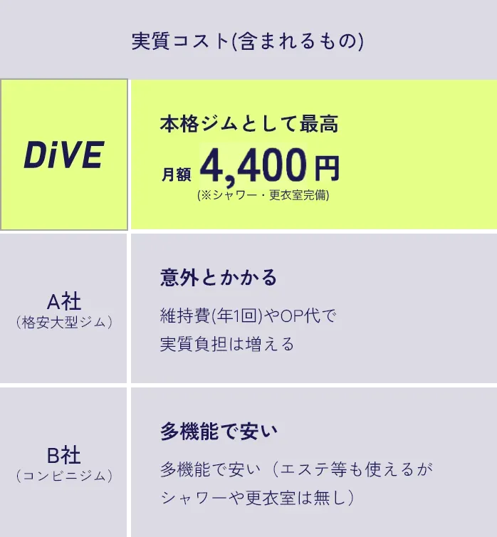 本格ジムDiVEと格安大型ジム、コンビニジムの実質コスト比較表。DiVEは月額3,900円からでシャワー・更衣室完備の本格ジムであることを示している。