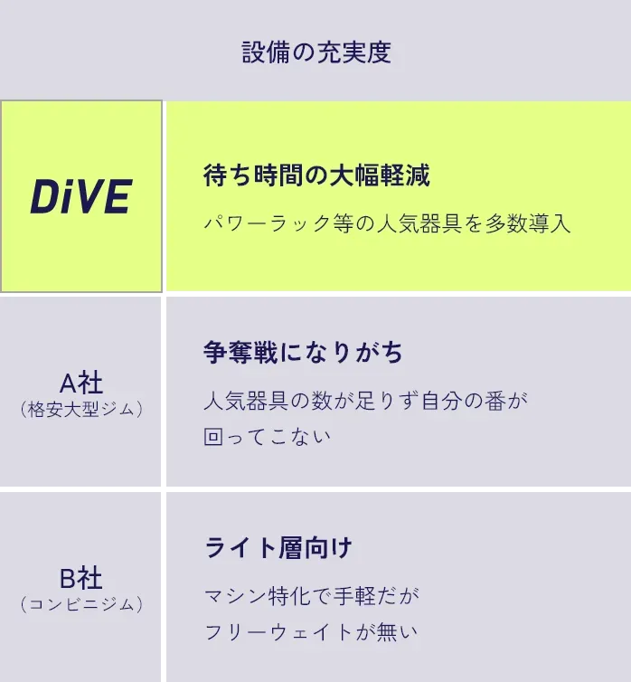 本格ジムDiVEと格安大型ジム、コンビニジムの設備充実度比較表。DiVEはパワーラック等の人気器具を多数導入し、待ち時間を大幅軽減していることを示している。