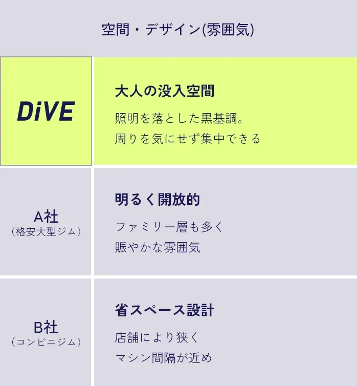 本格ジムDiVEと格安大型ジム、コンビニジムの空間・デザイン比較表。DiVEは照明を落とした黒基調で、周りを気にせず集中できる大人の没入空間であることを示している。