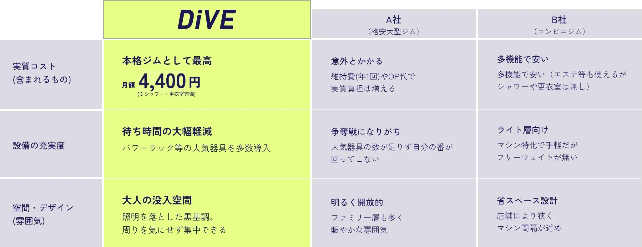 本格ジムDiVEと他社（格安大型ジム、コンビニジム）の実質コスト、設備、空間デザインの比較表。DiVEのコストパフォーマンスや充実した設備、大人の没入空間としての優位性を示している。