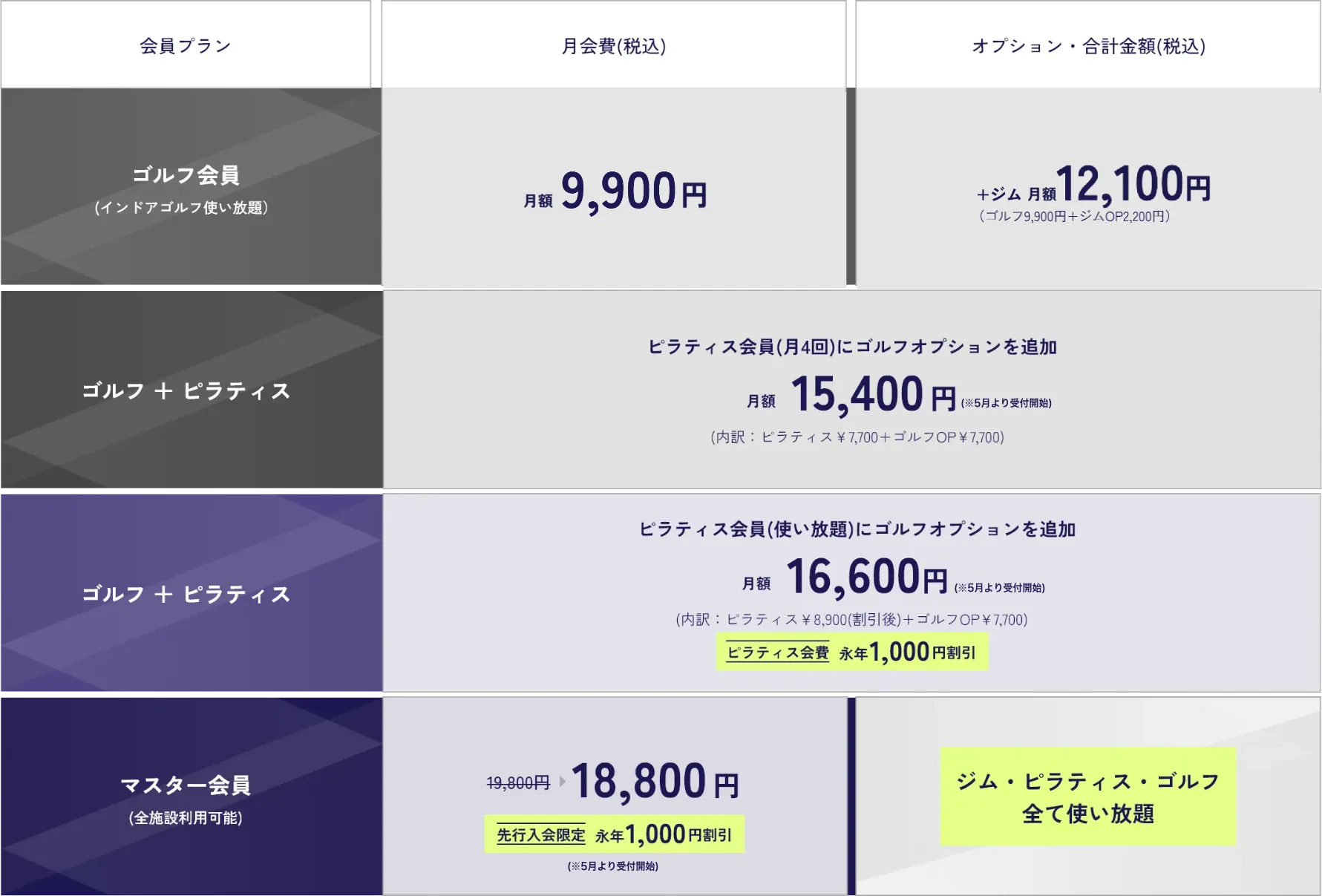 インドアゴルフDiVEの料金プラン一覧表。ゴルフ会員からジム・ピラティス併設プランまで、各プランの月会費や先行入会割引キャンペーン価格を記載。