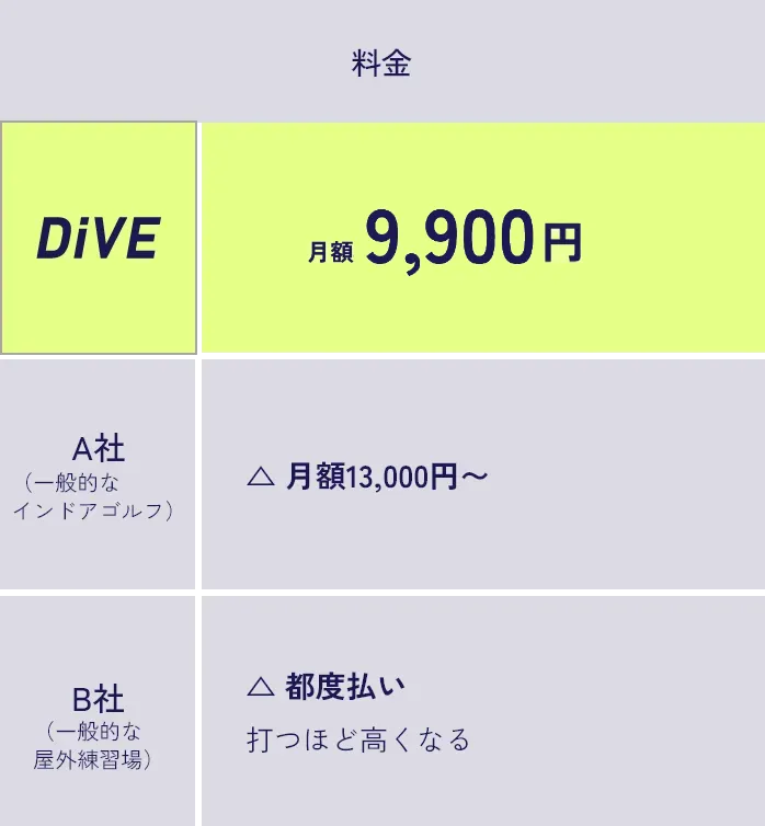 インドアゴルフDiVEと他社の実質コスト比較表。DiVEの月会費と施設の価値を示している。