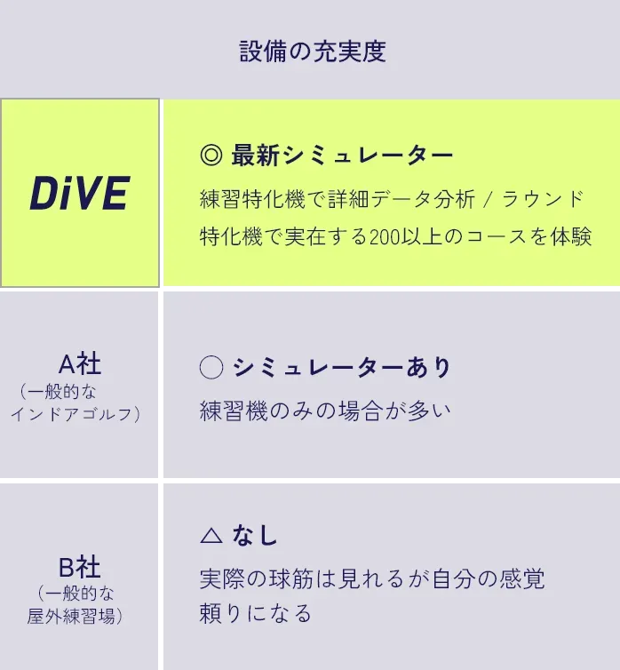インドアゴルフDiVEと他社の設備充実度比較表。全8打席の最新シミュレーター等、DiVEの設備の充実を示している。