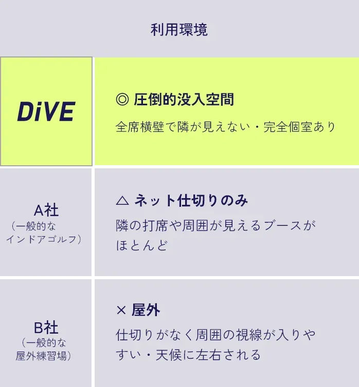 インドアゴルフDiVEと他社の空間・デザイン比較表。半・完全個室で周りを気にせず没頭できる練習環境を示している。