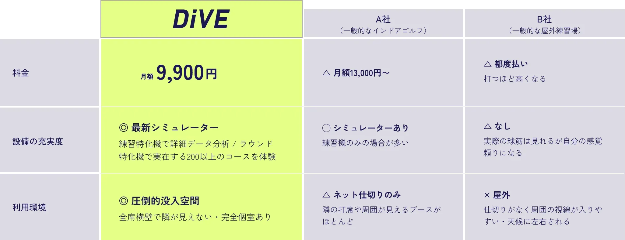 インドアゴルフDiVEと他社の実質コスト・設備・空間の比較表。DiVEの充実設備と没入型練習環境の優位性を示している。
